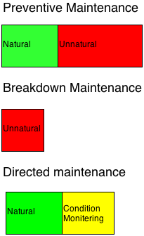 Types of Maintenance Types of Maintenance
