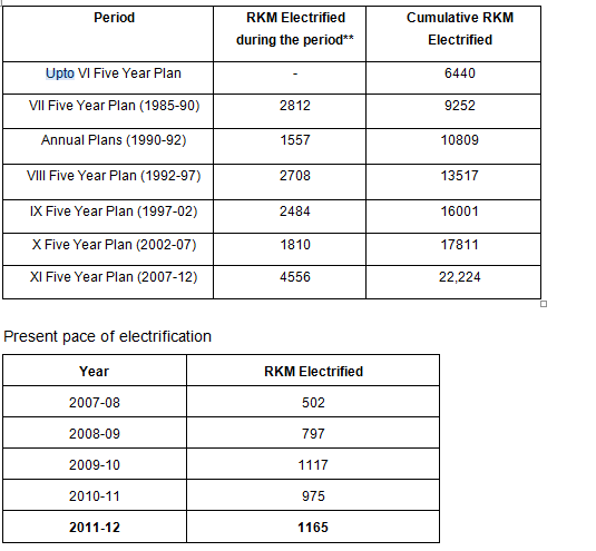 Economics of Electric Vs Diesel Traction – Fuel and Line Haul Cost Economics of Electric Vs Diesel Traction – Fuel and Line Haul Cost