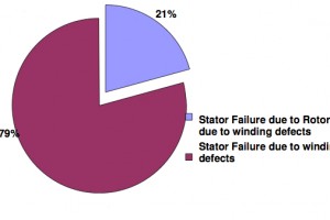 Re-engineering of Stators of Three phase Traction Motors type 6FRA 6068 used in WAG9/WAP7 locomotives for Improving their Reliability Re-engineering of Stators of Three phase Traction Motors type 6FRA 6068 used in WAG9/WAP7 locomotives for Improving their Reliability