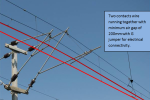Overhead Equipment – Overlaps Overhead Equipment – Overlaps