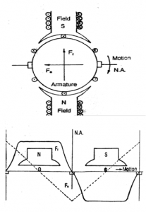 mmf diagram of DC Motor 