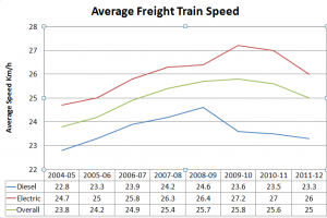 Average Speed of freight Train over Indian Railways
