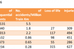 Loss of life in Train related accidents