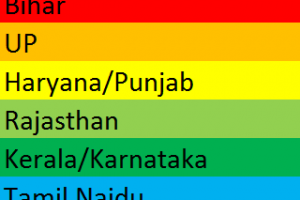 Minister of Railways – Tenure and Region